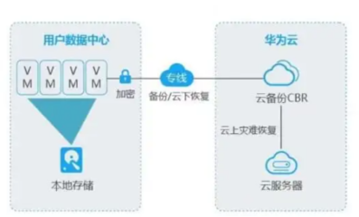 数据安全的坚实壁垒 华为云数据灾备全场景应用方案